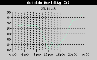 Outside Humidity History