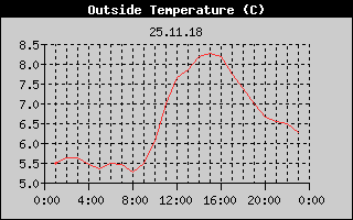 Outside Temperature History