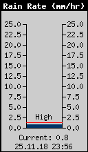 Current Rain Rate