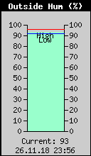 Current Outside Humidity