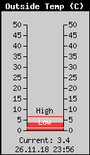 Current Outside Temperature
