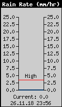 Current Rain Rate