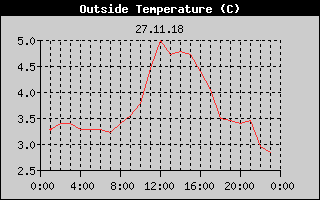 Outside Temperature History