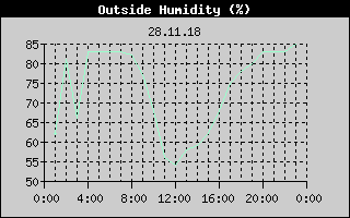 Outside Humidity History