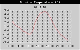 Outside Temperature History
