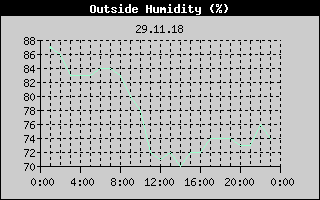 Outside Humidity History