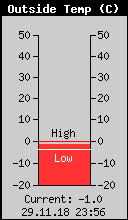 Current Outside Temperature