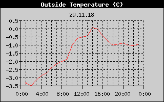 Outside Temperature History