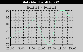 Outside Humidity History
