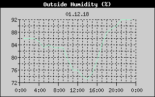 Outside Humidity History