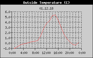 Outside Temperature History