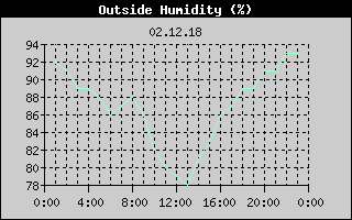 Outside Humidity History