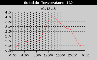 Outside Temperature History