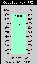 Current Outside Humidity