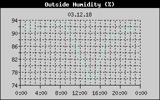 Outside Humidity History