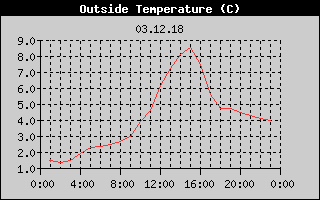 Outside Temperature History