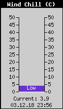 Current Wind Chill