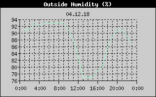 Outside Humidity History