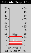 Current Outside Temperature