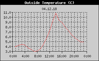 Outside Temperature History