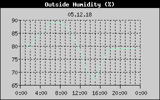 Outside Humidity History