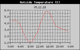 Outside Temperature History