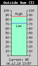 Current Outside Humidity
