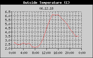 Outside Temperature History