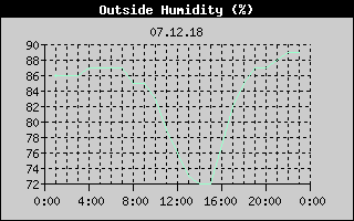 Outside Humidity History