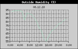 Outside Humidity History