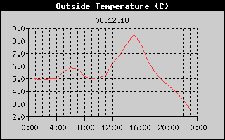 Outside Temperature History