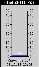 Current Wind Chill