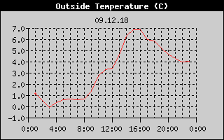 Outside Temperature History