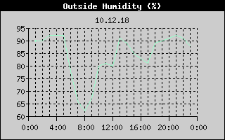 Outside Humidity History