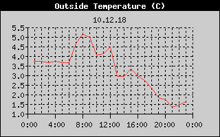 Outside Temperature History