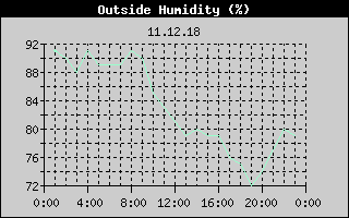 Outside Humidity History