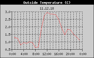 Outside Temperature History