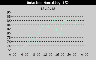 Outside Humidity History