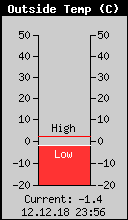 Current Outside Temperature