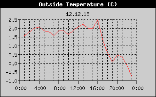 Outside Temperature History