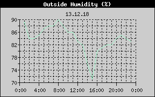 Outside Humidity History
