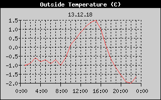Outside Temperature History
