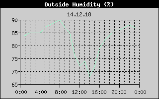 Outside Humidity History