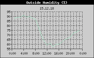 Outside Humidity History