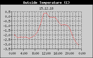 Outside Temperature History