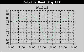 Outside Humidity History