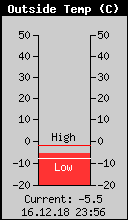 Current Outside Temperature