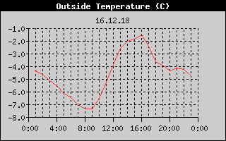 Outside Temperature History