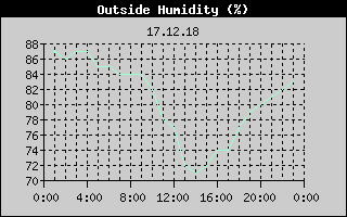 Outside Humidity History