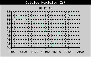 Outside Humidity History